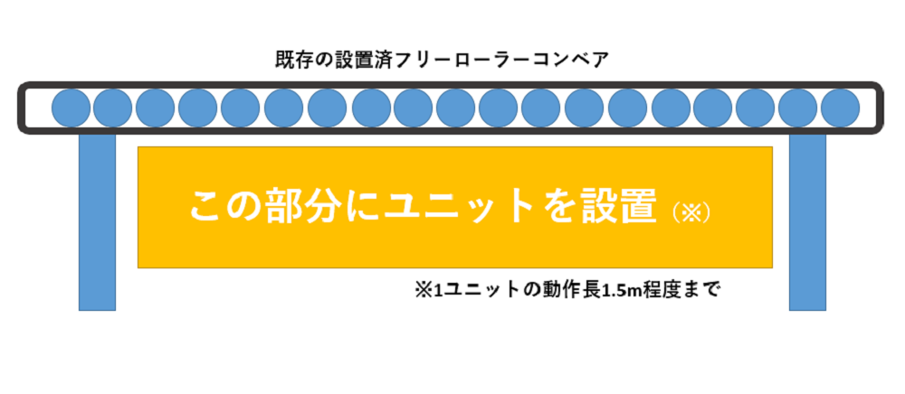 既存のフリーローラーコンベアに装置を取り付けます